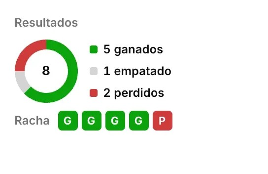 Resultados de la semana: partidos ganados, empatados y perdidos, y la racha